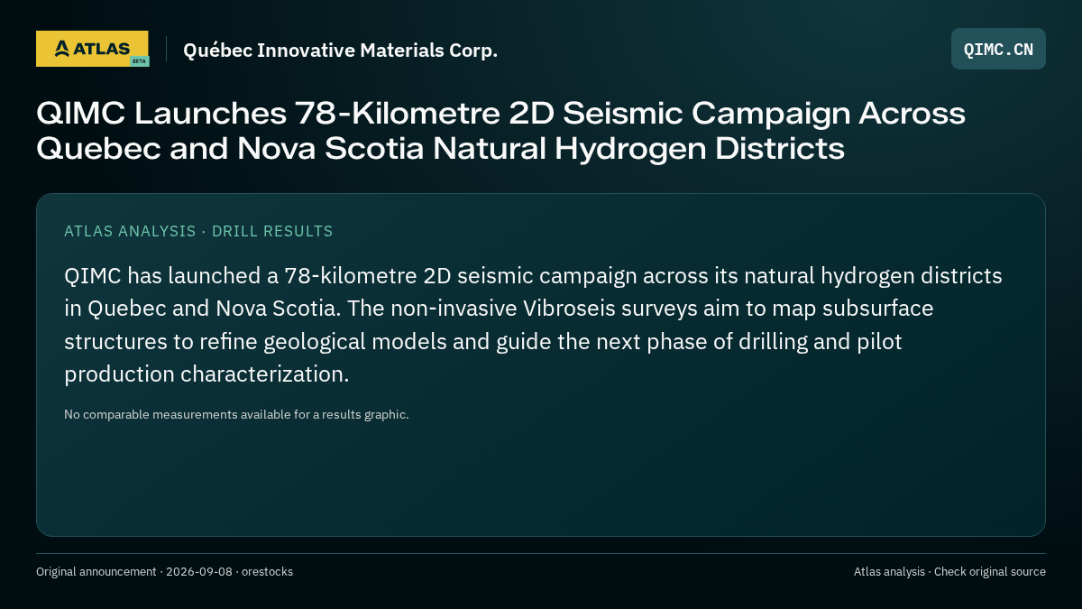 Atlas analysis — Québec Innovative Materials Corp.: QIMC Launches 78-Kilometre 2D Seismic Campaign Across Quebec and Nova Scotia Natural Hydrogen Districts