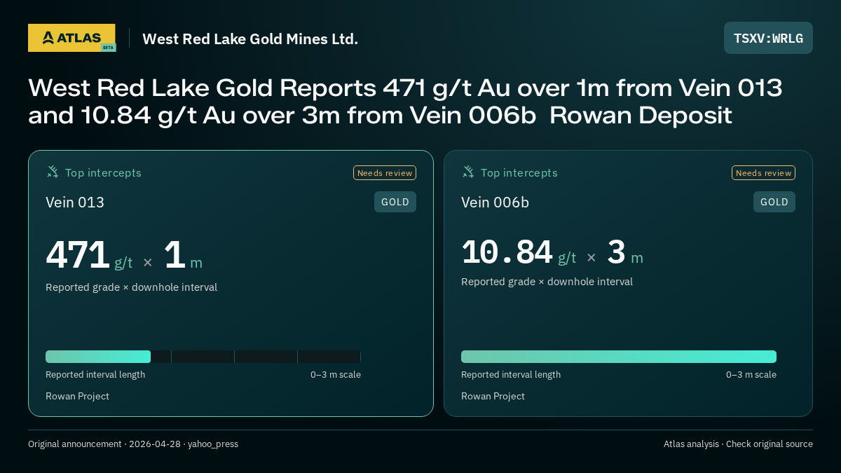 Atlas analysis — West Red Lake Gold Mines Ltd.: West Red Lake Gold Reports 471 g/t Au over 1m from Vein 013 and 10.84 g/t Au over 3m from Vein 006b  Rowan Deposit. 471 g/t over 1 m; 10.84 g/t over 3 m