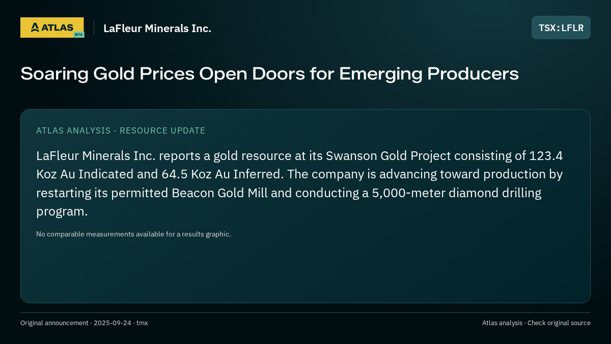 Atlas analysis — LaFleur Minerals Inc.: Soaring Gold Prices Open Doors for Emerging Producers