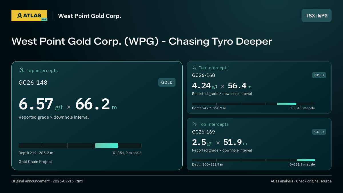 Atlas analysis — West Point Gold Corp.: West Point Gold Corp. (WPG) - Chasing Tyro Deeper. 6.57 g/t over 66.2 m; 4.24 g/t over 56.4 m; 2.5 g/t over 51.9 m