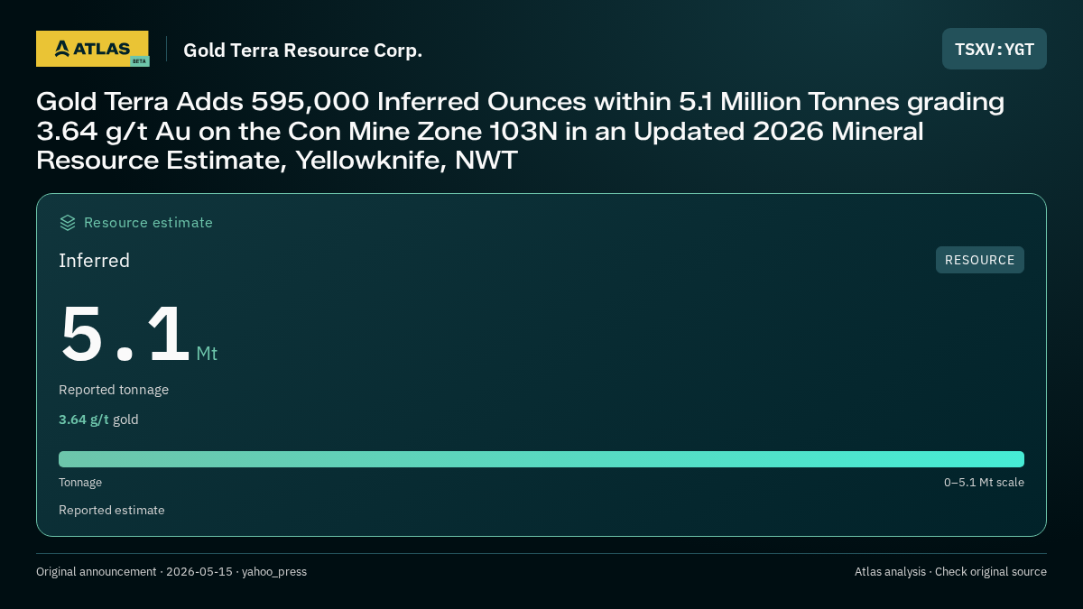 Atlas analysis — Gold Terra Resource Corp.: Gold Terra Adds 595,000 Inferred Ounces within 5.1 Million Tonnes grading 3.64 g/t Au on the Con Mine Zone 103N in an Updated 2026 Mineral Resource Estimate, Yellowknife, NWT. inferred 5100000 tonnes