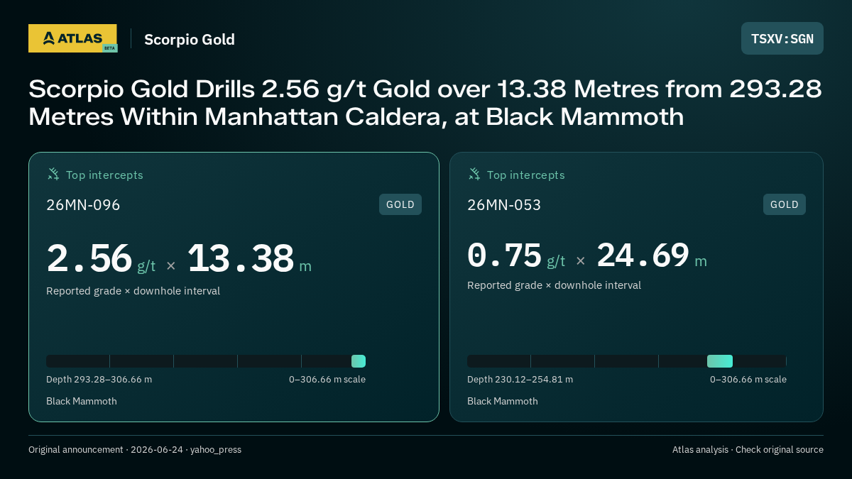 Atlas analysis — Scorpio Gold: Scorpio Gold Drills 2.56 g/t Gold over 13.38 Metres from 293.28 Metres Within Manhattan Caldera, at Black Mammoth. 2.56 g/t over 13.38 m; 0.75 g/t over 24.69 m