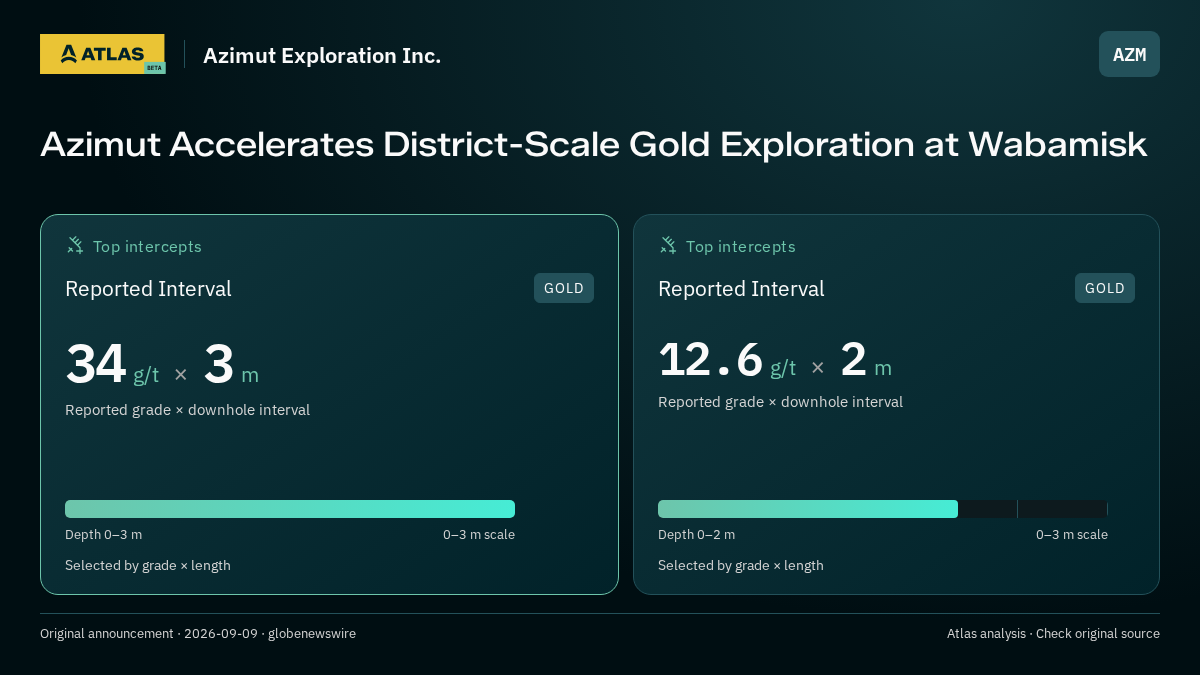 Atlas analysis — Azimut Exploration Inc.: Azimut Accelerates District-Scale Gold Exploration at Wabamisk. 34 g/t over 3 m; 12.6 g/t over 2 m