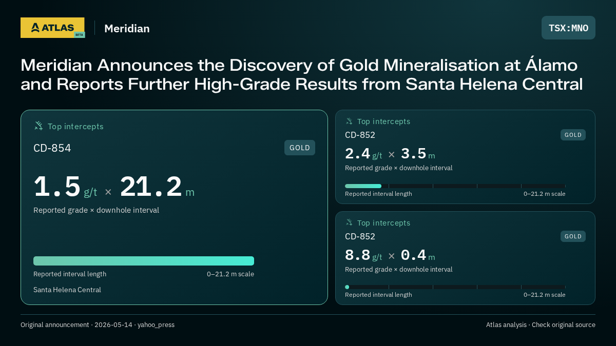 Atlas analysis — Meridian: Meridian Announces the Discovery of Gold Mineralisation at Álamo and Reports Further High-Grade Results from Santa Helena Central. 1.5 g/t over 21.2 m; 2.4 g/t over 3.5 m; 8.8 g/t over 0.4 m