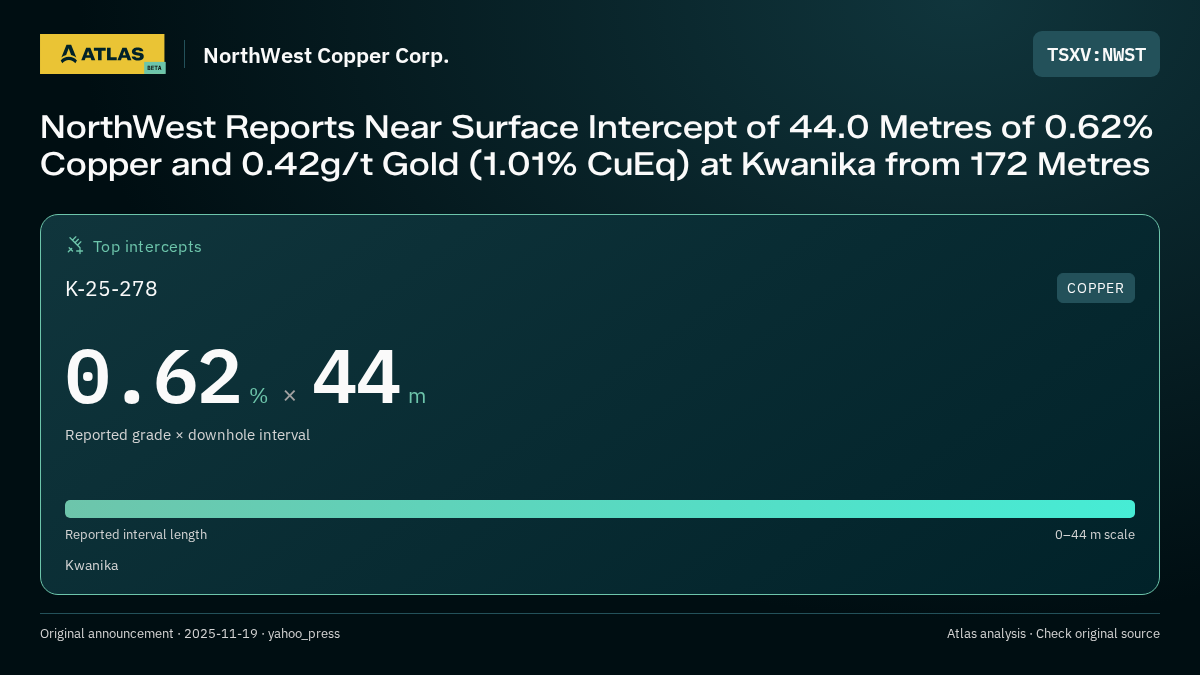 Atlas analysis — NorthWest Copper Corp.: NorthWest Reports Near Surface Intercept of 44.0 Metres of 0.62% Copper and 0.42g/t Gold (1.01% CuEq) at Kwanika from 172 Metres. 0.62 % over 44 m