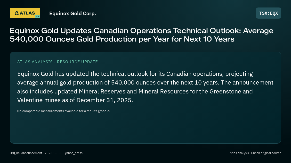 Atlas analysis — Equinox Gold Corp.: Equinox Gold Updates Canadian Operations Technical Outlook: Average 540,000 Ounces Gold Production per Year for Next 10 Years