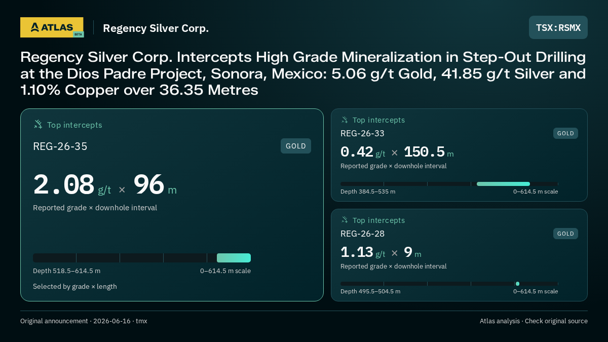 Atlas analysis — Regency Silver Corp.: Regency Silver Corp. Intercepts High Grade Mineralization in Step-Out Drilling at the Dios Padre Project, Sonora, Mexico: 5.06 g/t Gold, 41.85 g/t Silver and 1.10% Copper over 36.35 Metres. 2.08 g/t over 96 m; 0.42 g/t over 150.5 m; 1.13 g/t over 9 m