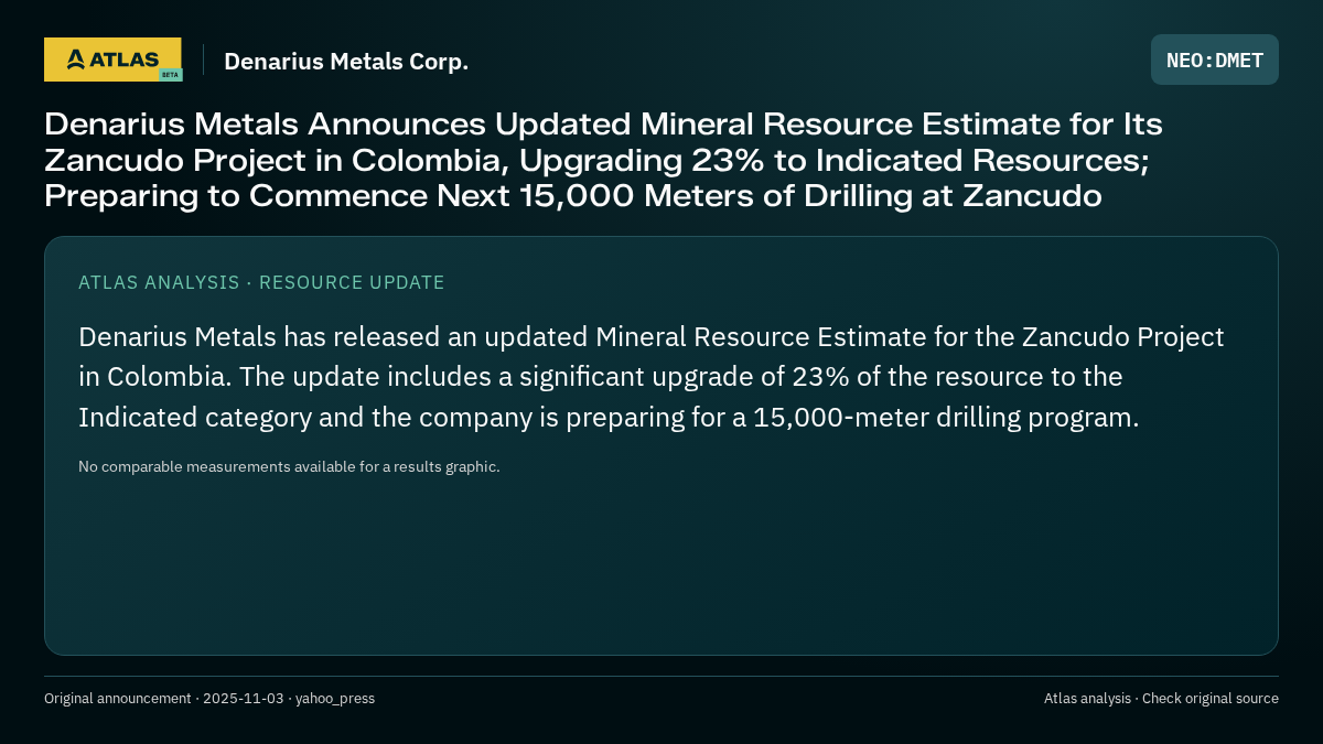 Atlas analysis — Denarius Metals Corp.: Denarius Metals Announces Updated Mineral Resource Estimate for Its Zancudo Project in Colombia, Upgrading 23% to Indicated Resources; Preparing to Commence Next 15,000 Meters of Drilling at Zancudo