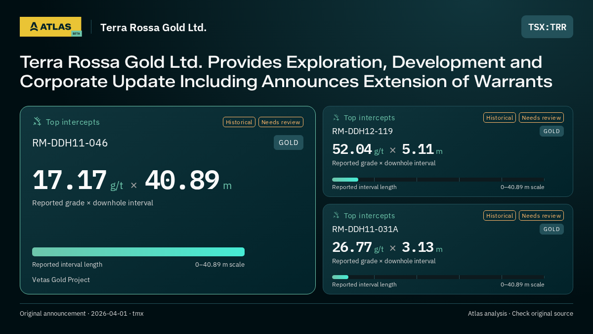 Atlas analysis — Terra Rossa Gold Ltd.: Terra Rossa Gold Ltd. Provides Exploration, Development and Corporate Update Including Announces Extension of Warrants. 17.17 g/t over 40.89 m; 52.04 g/t over 5.11 m; 26.77 g/t over 3.13 m