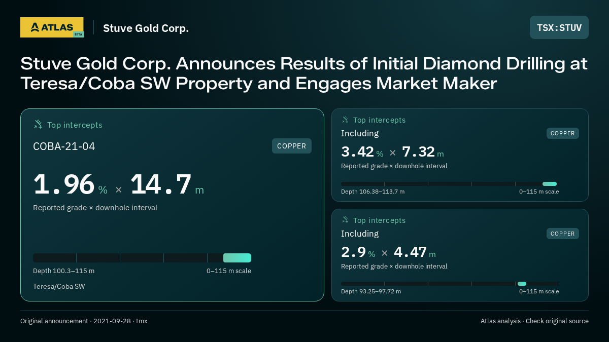 Atlas analysis — Stuve Gold Corp.: Stuve Gold Corp. Announces Results of Initial Diamond Drilling at Teresa/Coba SW Property and Engages Market Maker. 1.96 % over 14.7 m; 3.42 % over 7.32 m; 2.9 % over 4.47 m