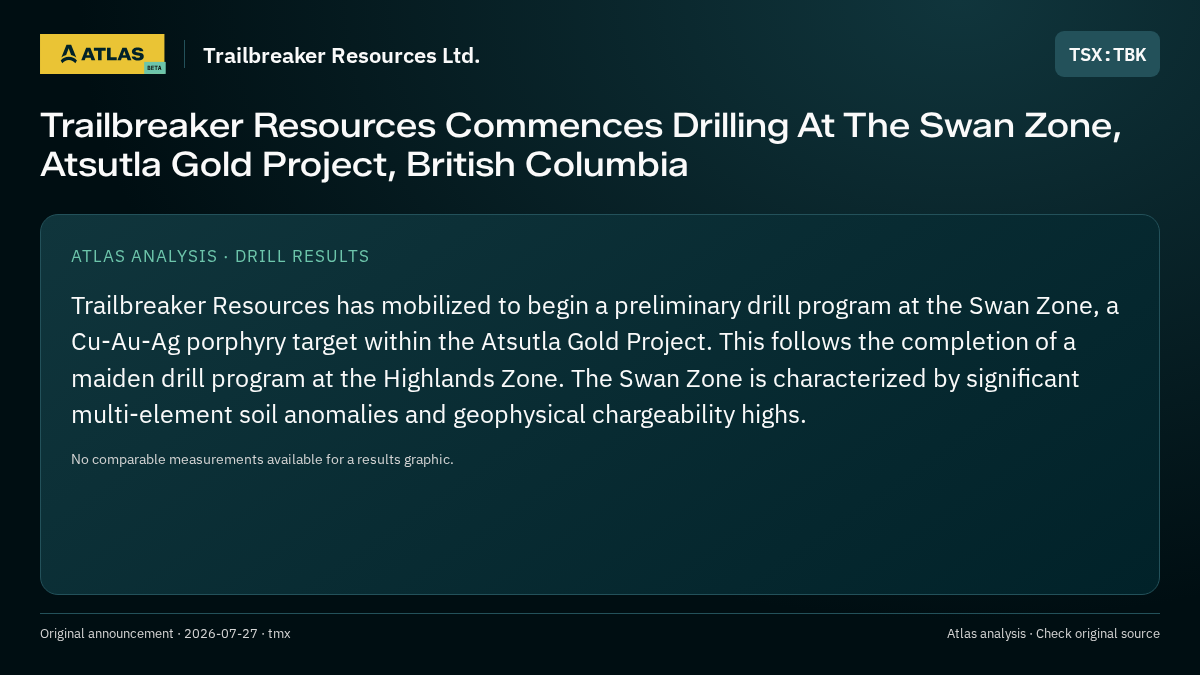 Atlas analysis — Trailbreaker Resources Ltd.: Trailbreaker Resources Commences Drilling At The Swan Zone, Atsutla Gold Project, British Columbia