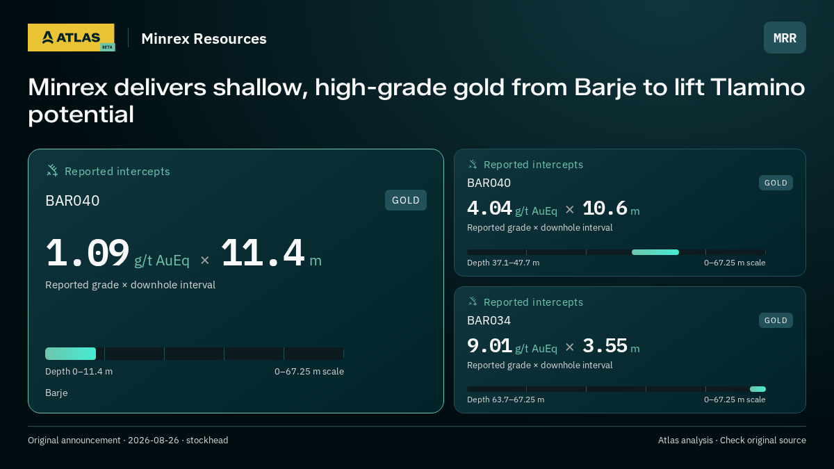 Atlas analysis — Minrex Resources: Minrex delivers shallow, high-grade gold from Barje to lift Tlamino potential. 1.09 g/t AuEq over 11.4 m; 4.04 g/t AuEq over 10.6 m; 9.01 g/t AuEq over 3.55 m