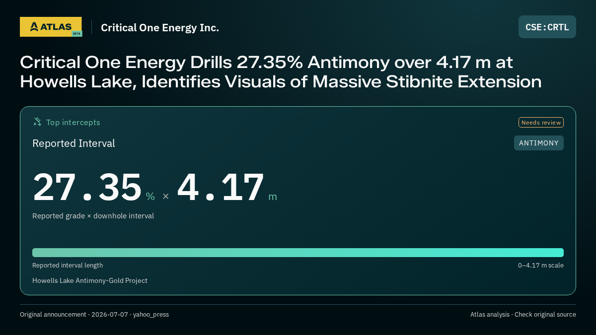 Atlas analysis — Critical One Energy Inc.: Critical One Energy Drills 27.35% Antimony over 4.17 m at Howells Lake, Identifies Visuals of Massive Stibnite Extension. 27.35 % over 4.17 m