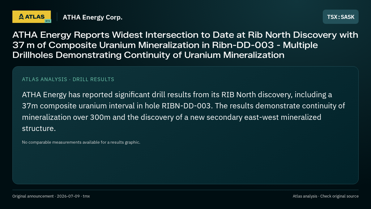 Atlas analysis — ATHA Energy Corp.: ATHA Energy Reports Widest Intersection to Date at Rib North Discovery with 37 m of Composite Uranium Mineralization in Ribn-DD-003 - Multiple Drillholes Demonstrating Continuity of Uranium Mineralization
