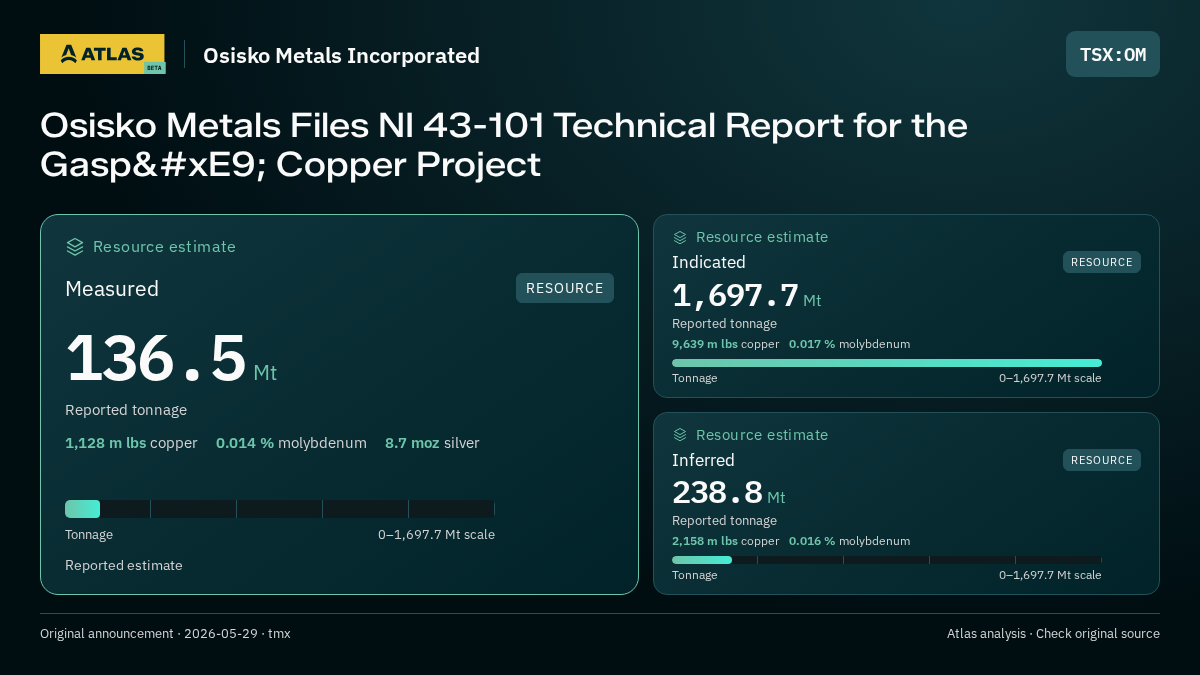Atlas analysis — Osisko Metals Incorporated: Osisko Metals Files NI 43-101 Technical Report for the Gaspé Copper Project. measured 136500000 tonnes; indicated 1697700000 tonnes; inferred 238800000 tonnes