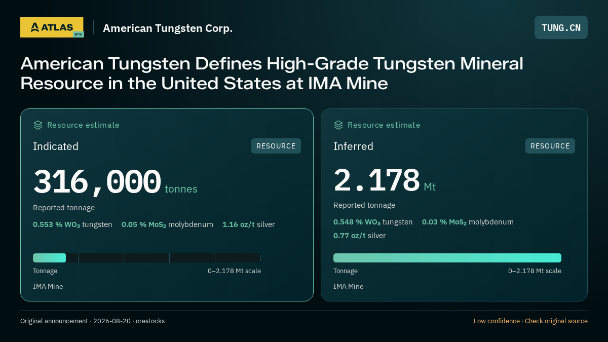 Atlas analysis — American Tungsten Corp.: American Tungsten Defines High-Grade Tungsten Mineral Resource in the United States at IMA Mine. indicated 316000 tonnes; inferred 2178000 tonnes
