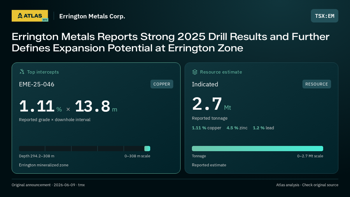 Atlas analysis — Errington Metals Corp.: Errington Metals Reports Strong 2025 Drill Results and Further Defines Expansion Potential at Errington Zone. 1.11 % over 13.8 m; indicated 2700000 tonnes