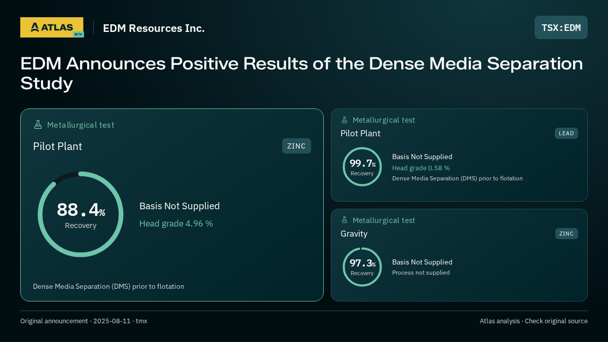 Atlas analysis — EDM Resources Inc.: EDM Announces Positive Results of the Dense Media Separation Study. 88.4% recovery; 99.7% recovery; 97.3% recovery