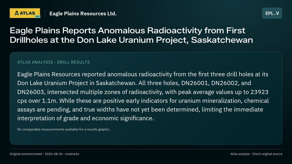 Atlas analysis — Eagle Plains Resources Ltd.: Eagle Plains Reports Anomalous Radioactivity from First Drillholes at the Don Lake Uranium Project, Saskatchewan
