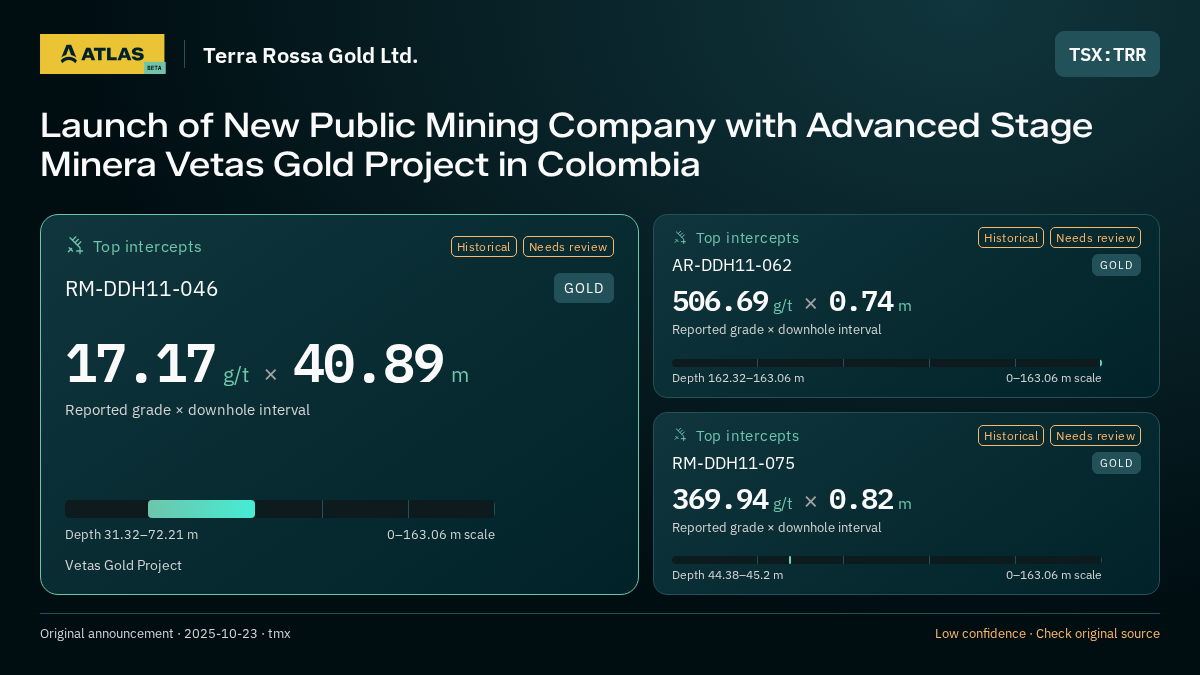 Atlas analysis — Terra Rossa Gold Ltd.: Launch of New Public Mining Company with Advanced Stage Minera Vetas Gold Project in Colombia. 17.17 g/t over 40.89 m; 506.69 g/t over 0.74 m; 369.94 g/t over 0.82 m