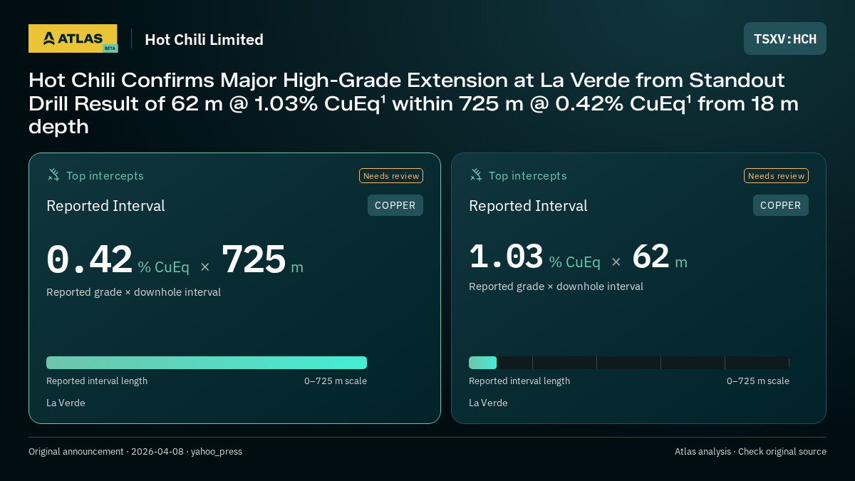 Atlas analysis — Hot Chili Limited: Hot Chili Confirms Major High-Grade Extension at La Verde from Standout Drill Result of 62 m @ 1.03% CuEq¹ within 725 m @ 0.42% CuEq¹ from 18 m depth. 0.42 % CuEq over 725 m; 1.03 % CuEq over 62 m