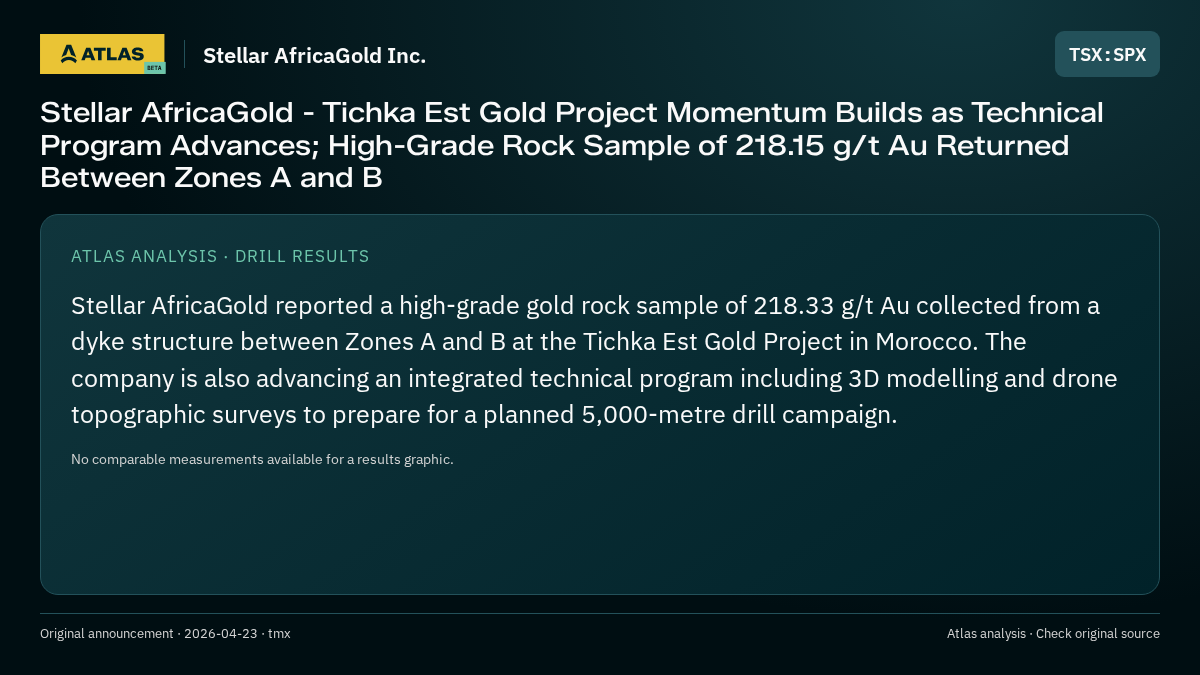 Atlas analysis — Stellar AfricaGold Inc.: Stellar AfricaGold - Tichka Est Gold Project Momentum Builds as Technical Program Advances; High-Grade Rock Sample of 218.15 g/t Au Returned Between Zones A and B