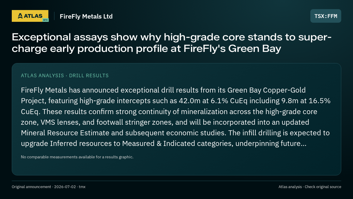 Atlas analysis — FireFly Metals Ltd: Exceptional assays show why high-grade core stands to super-charge early production profile at FireFly's Green Bay