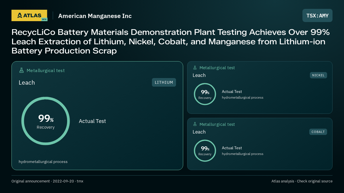 Atlas analysis — American Manganese Inc: RecycLiCo Battery Materials Demonstration Plant Testing Achieves Over 99% Leach Extraction of Lithium, Nickel, Cobalt, and Manganese from Lithium-ion Battery Production Scrap. 99% recovery; 99% recovery; 99% recovery