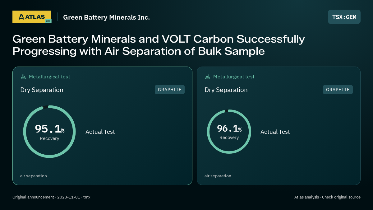 Atlas analysis — Green Battery Minerals Inc.: Green Battery Minerals and VOLT Carbon Successfully Progressing with Air Separation of Bulk Sample. 95.1% recovery; 96.1% recovery