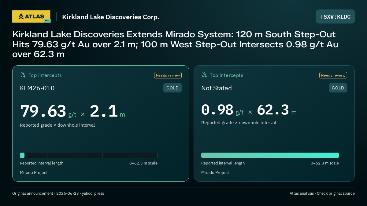 Atlas analysis — Kirkland Lake Discoveries Corp.: Kirkland Lake Discoveries Extends Mirado System: 120 m South Step-Out Hits 79.63 g/t Au over 2.1 m; 100 m West Step-Out Intersects 0.98 g/t Au over 62.3 m. 79.63 g/t over 2.1 m; 0.98 g/t over 62.3 m