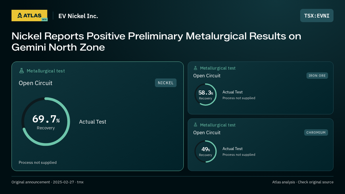 Atlas analysis — EV Nickel Inc.: Nickel Reports Positive Preliminary Metalurgical Results on Gemini North Zone. 69.7% recovery; 58.3% recovery; 49% recovery