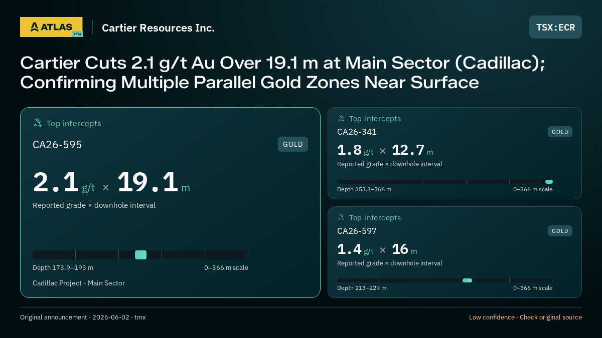 Atlas analysis — Cartier Resources Inc.: Cartier Cuts 2.1 g/t Au Over 19.1 m at Main Sector (Cadillac); Confirming Multiple Parallel Gold Zones Near Surface. 2.1 g/t over 19.1 m; 1.8 g/t over 12.7 m; 1.4 g/t over 16 m