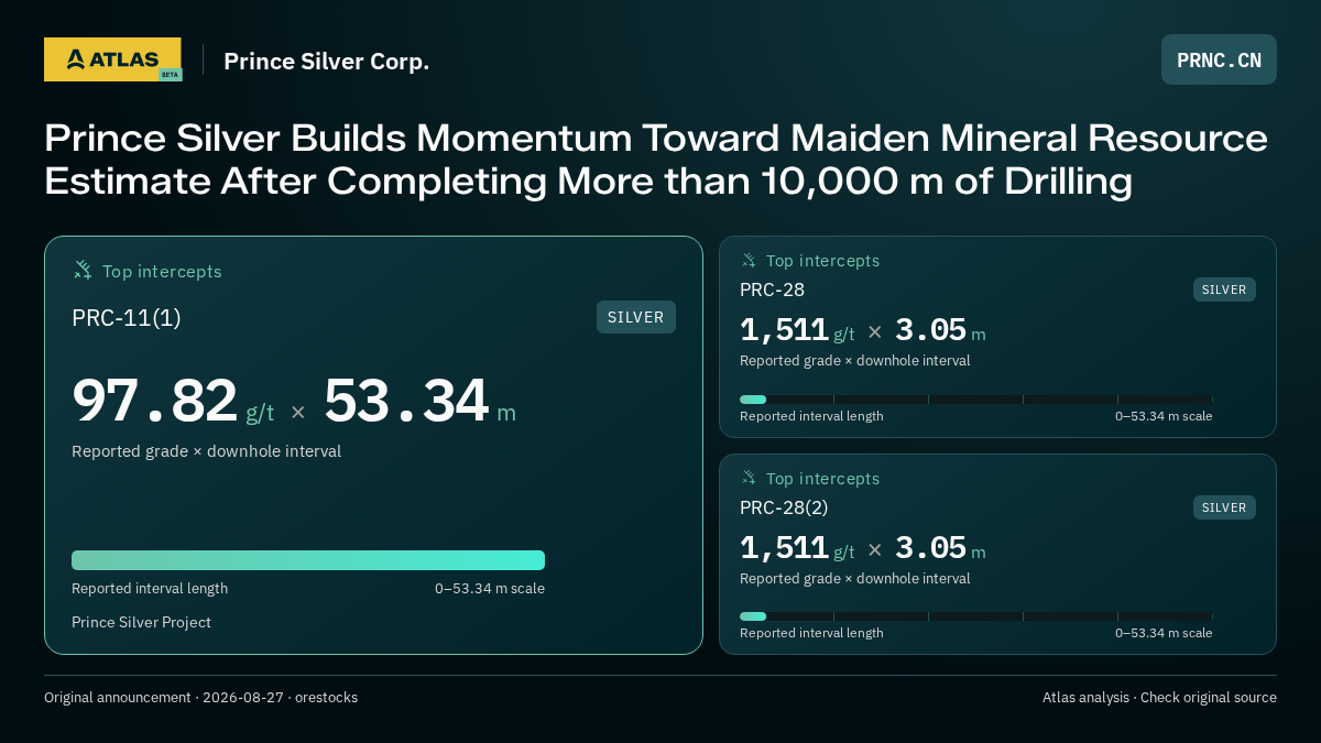 Atlas analysis — Prince Silver Corp.: Prince Silver Builds Momentum Toward Maiden Mineral Resource Estimate After Completing More than 10,000 m of Drilling. 97.82 g/t over 53.34 m; 1511 g/t over 3.05 m; 1511 g/t over 3.05 m