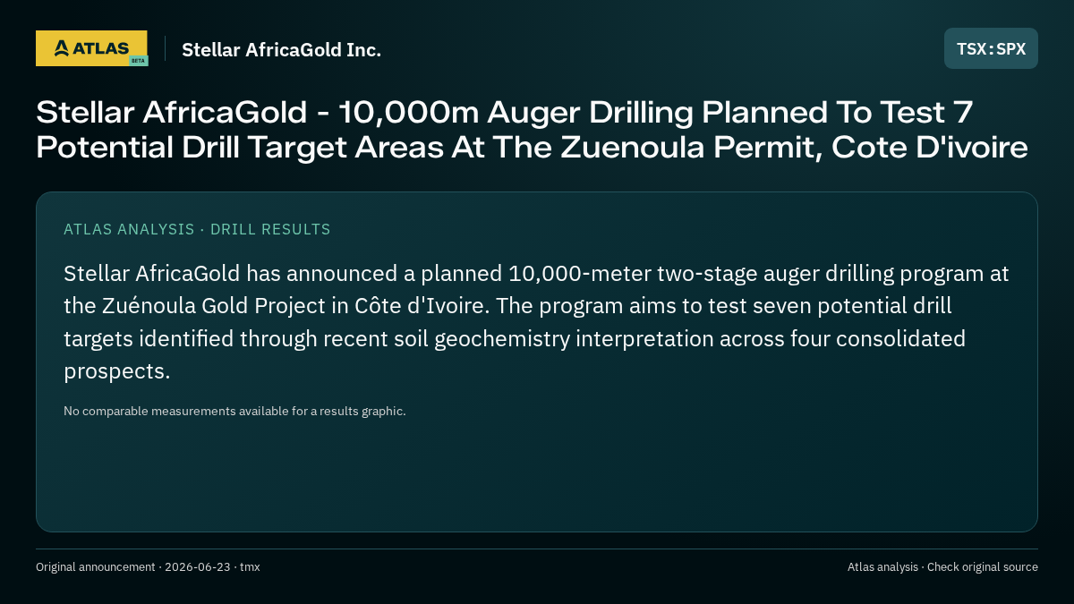 Atlas analysis — Stellar AfricaGold Inc.: Stellar AfricaGold - 10,000m Auger Drilling Planned To Test 7 Potential Drill Target Areas At The Zuenoula Permit, Cote D'ivoire