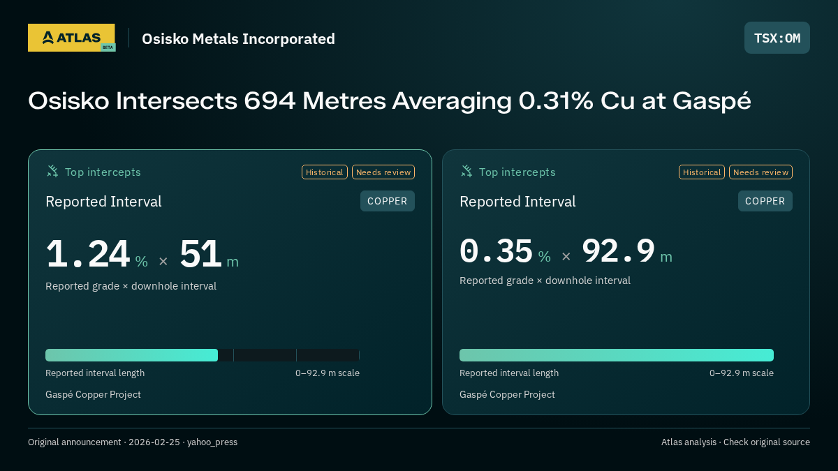 Atlas analysis — Osisko Metals Incorporated: Osisko Intersects 694 Metres Averaging 0.31% Cu at Gaspé. 1.24 % over 51 m; 0.35 % over 92.9 m