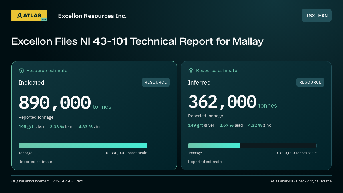 Atlas analysis — Excellon Resources Inc.: Excellon Files NI 43-101 Technical Report for Mallay. indicated 890000 tonnes; inferred 362000 tonnes