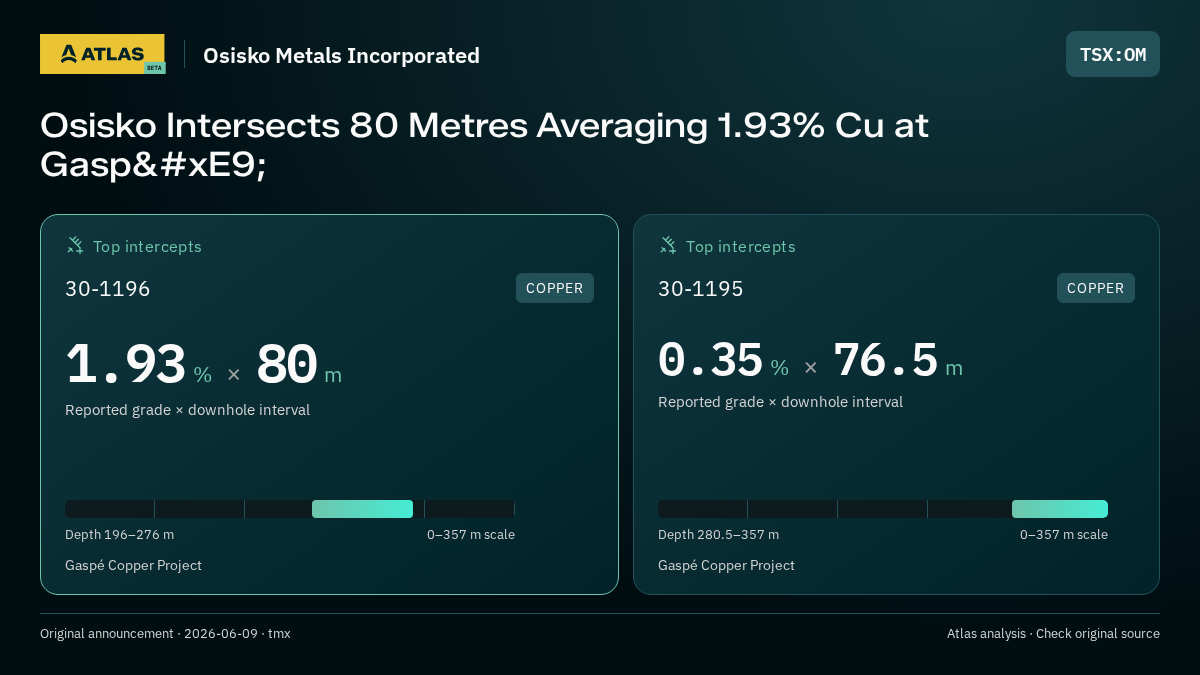 Atlas analysis — Osisko Metals Incorporated: Osisko Intersects 80 Metres Averaging 1.93% Cu at Gaspé. 1.93 % over 80 m; 0.35 % over 76.5 m