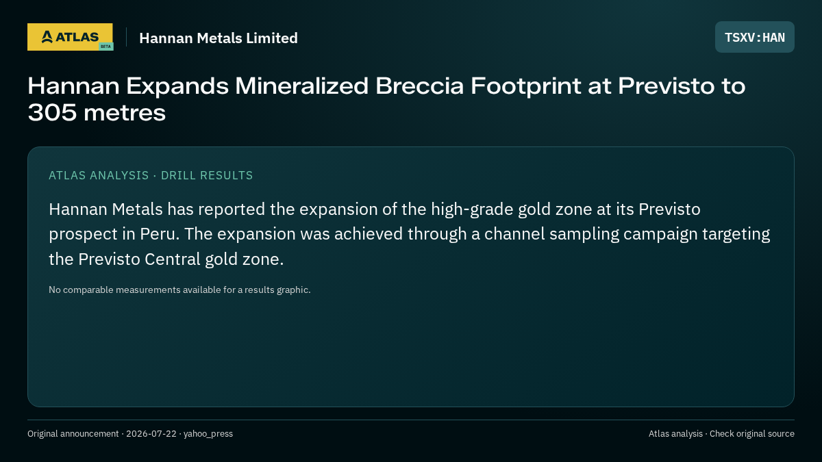 Atlas analysis — Hannan Metals Limited: Hannan Expands Mineralized Breccia Footprint at Previsto to 305 metres