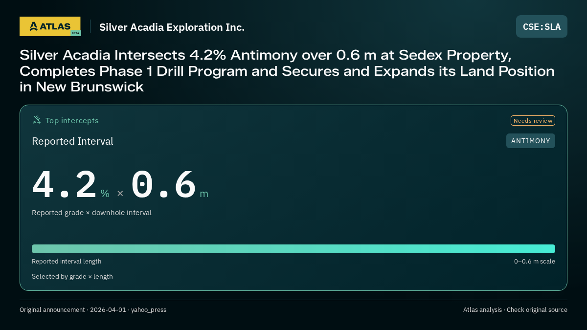 Atlas analysis — Silver Acadia Exploration Inc.: Silver Acadia Intersects 4.2% Antimony over 0.6 m at Sedex Property, Completes Phase 1 Drill Program and Secures and Expands its Land Position in New Brunswick. 4.2 % over 0.6 m