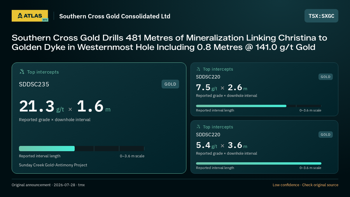 Atlas analysis — Southern Cross Gold Consolidated Ltd: Southern Cross Gold Drills 481 Metres of Mineralization Linking Christina to Golden Dyke in Westernmost Hole Including 0.8 Metres @ 141.0 g/t Gold. 21.3 g/t over 1.6 m; 7.5 g/t over 2.6 m; 5.4 g/t over 3.6 m