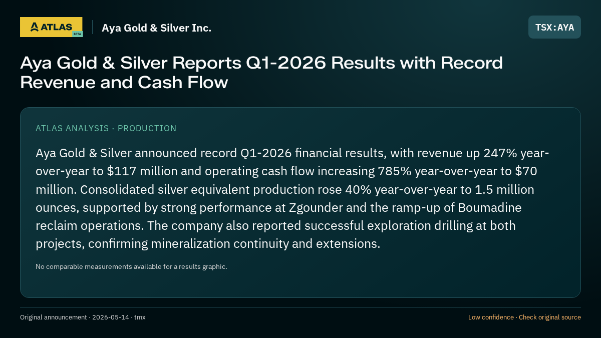 Atlas analysis — Aya Gold & Silver Inc.: Aya Gold & Silver Reports Q1-2026 Results with Record Revenue and Cash Flow