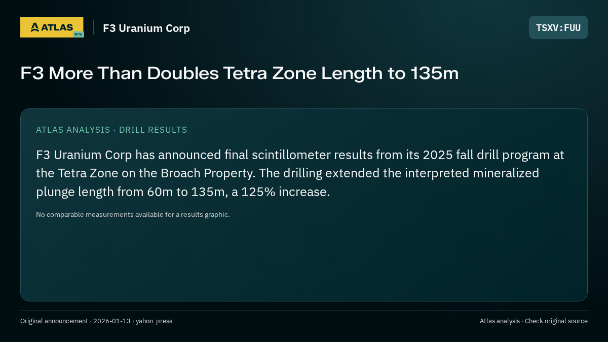 Atlas analysis — F3 Uranium Corp: F3 More Than Doubles Tetra Zone Length to 135m