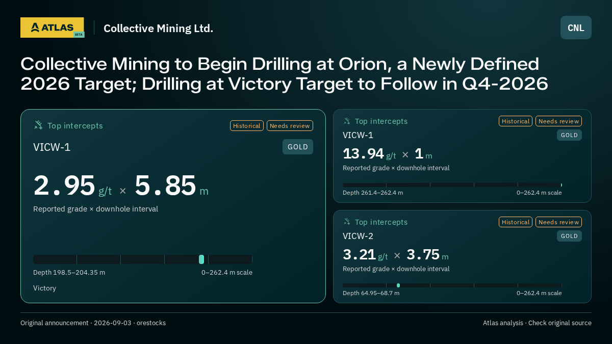 Atlas analysis — Collective Mining Ltd.: Collective Mining to Begin Drilling at Orion, a Newly Defined 2026 Target; Drilling at Victory Target to Follow in Q4-2026. 2.95 g/t over 5.85 m; 13.94 g/t over 1 m; 3.21 g/t over 3.75 m