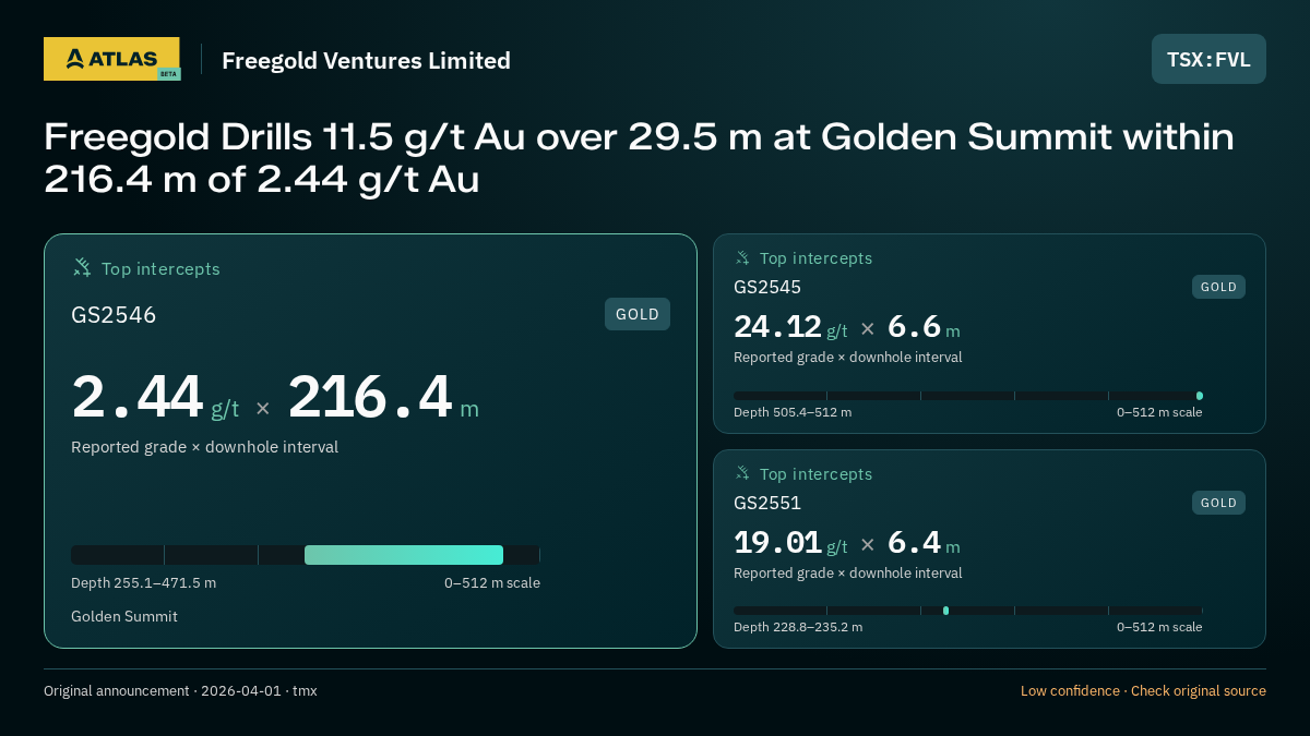 Atlas analysis — Freegold Ventures Limited: Freegold Drills 11.5 g/t Au over 29.5 m at Golden Summit within 216.4 m of 2.44 g/t Au. 2.44 g/t over 216.4 m; 24.12 g/t over 6.6 m; 19.01 g/t over 6.4 m