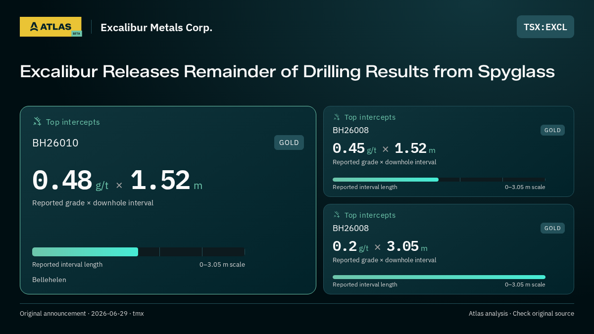 Atlas analysis — Excalibur Metals Corp.: Excalibur Releases Remainder of Drilling Results from Spyglass. 0.48 g/t over 1.52 m; 0.45 g/t over 1.52 m; 0.2 g/t over 3.05 m