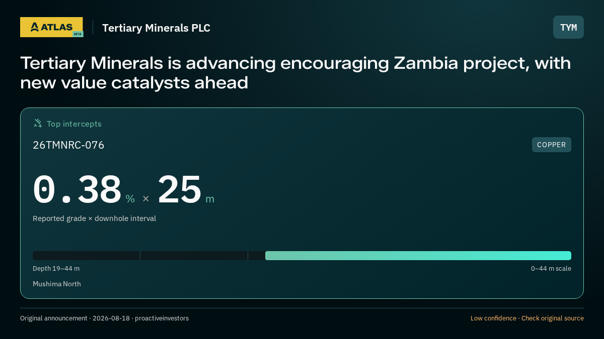 Atlas analysis — Tertiary Minerals PLC: Tertiary Minerals is advancing encouraging Zambia project, with new value catalysts ahead. 0.38 % over 25 m