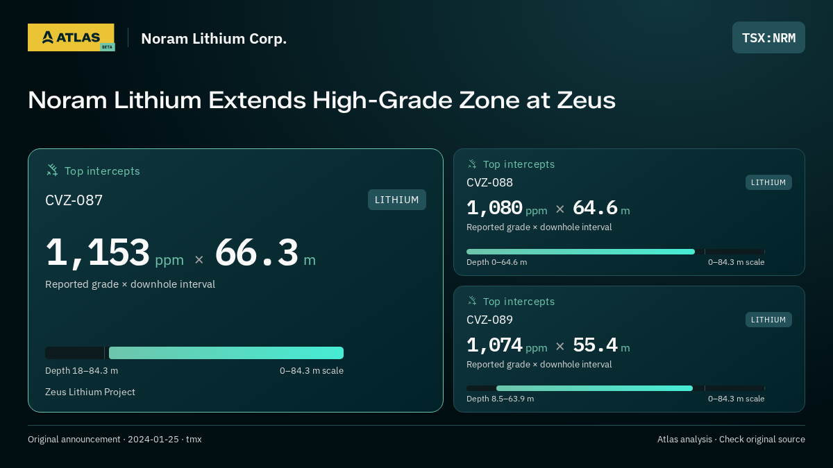 Atlas analysis — Noram Lithium Corp.: Noram Lithium Extends High-Grade Zone at Zeus. 1153 ppm over 66.3 m; 1080 ppm over 64.6 m; 1074 ppm over 55.4 m