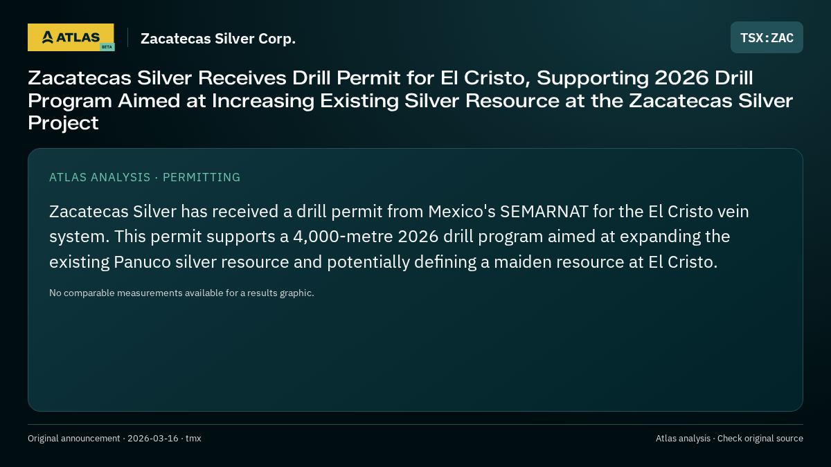 Atlas analysis — Zacatecas Silver Corp.: Zacatecas Silver Receives Drill Permit for El Cristo, Supporting 2026 Drill Program Aimed at Increasing Existing Silver Resource at the Zacatecas Silver Project