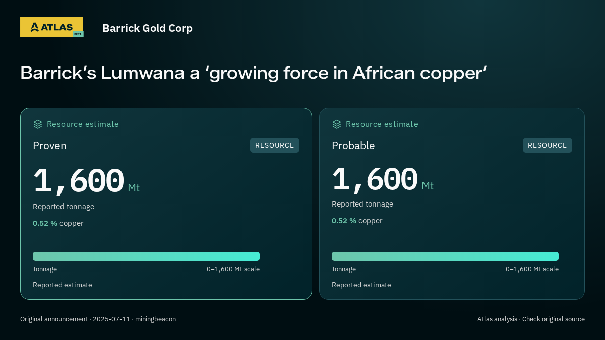 Atlas analysis — Barrick Gold Corp: Barrick’s Lumwana a ‘growing force in African copper’. proven 1600000000 tonnes; probable 1600000000 tonnes
