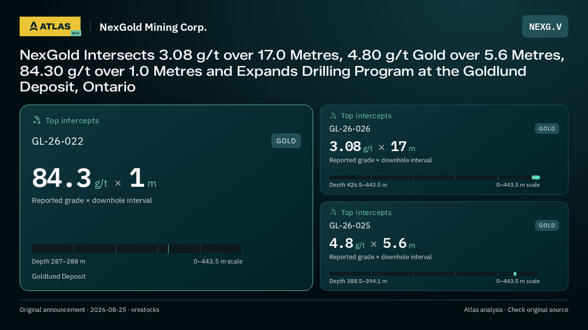 Atlas analysis — NexGold Mining Corp.: NexGold Intersects 3.08 g/t over 17.0 Metres, 4.80 g/t Gold over 5.6 Metres, 84.30 g/t over 1.0 Metres and Expands Drilling Program at the Goldlund Deposit, Ontario. 84.3 g/t over 1 m; 3.08 g/t over 17 m; 4.8 g/t over 5.6 m